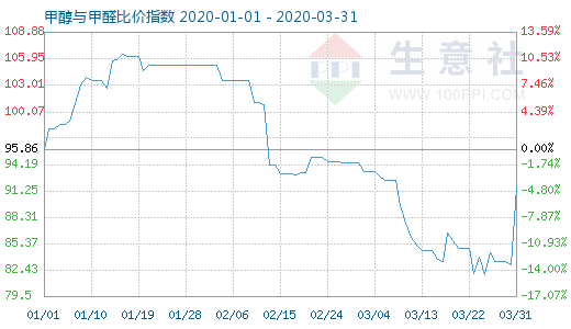 3月31日甲醇与甲醛比价指数图