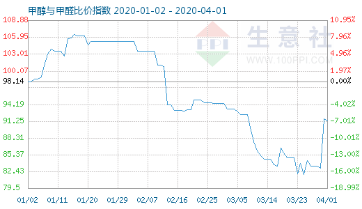 4月1日甲醇与甲醛比价指数图