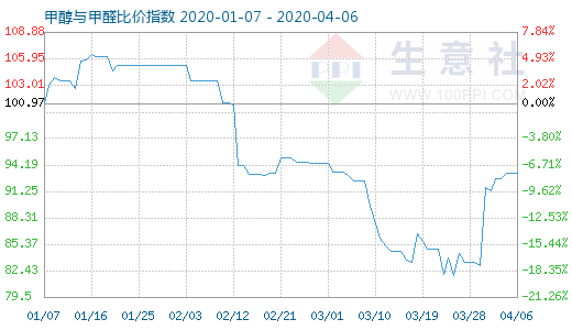 4月6日甲醇与甲醛比价指数图