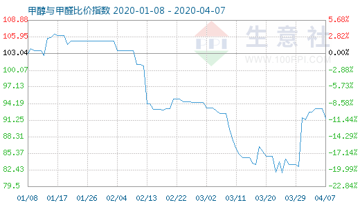 4月7日甲醇与甲醛比价指数图