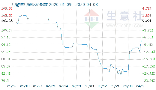 4月8日甲醇与甲醛比价指数图