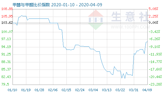 4月9日甲醇与甲醛比价指数图