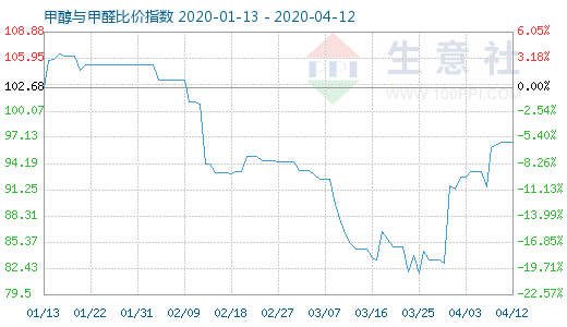 4月12日甲醇与甲醛比价指数图