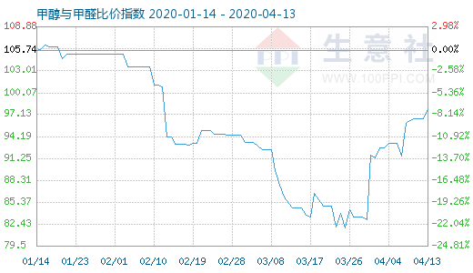 4月13日甲醇与甲醛比价指数图