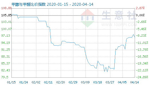 4月14日甲醇与甲醛比价指数图