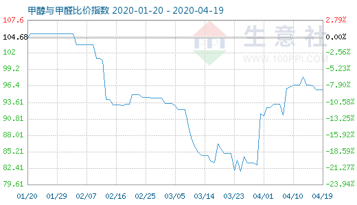 4月19日甲醇与甲醛比价指数图