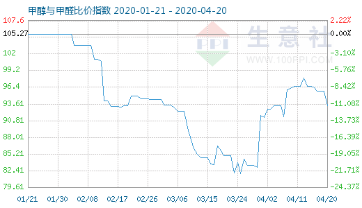 4月20日甲醇与甲醛比价指数图