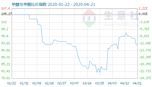 4月21日甲醇与甲醛比价指数图