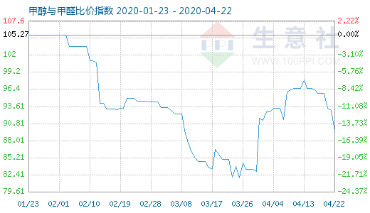 4月22日甲醇与甲醛比价指数图