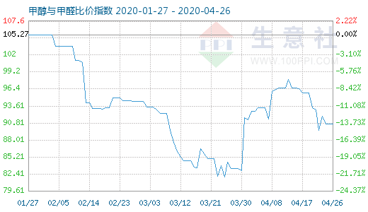 4月26日甲醇与甲醛比价指数图