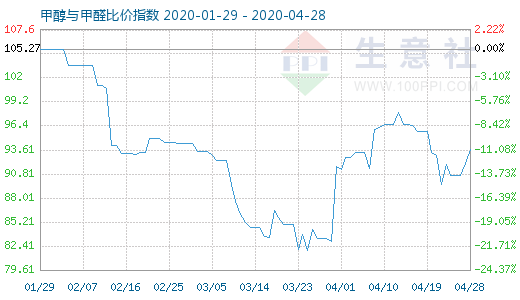 4月28日甲醇与甲醛比价指数图