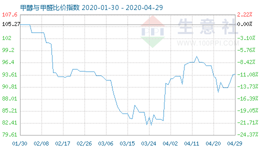 4月29日甲醇与甲醛比价指数图