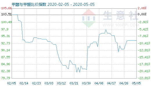 5月5日甲醇与甲醛比价指数图