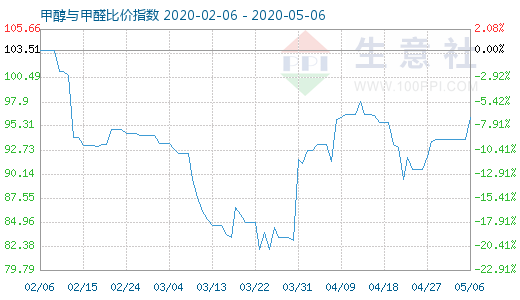 5月6日甲醇与甲醛比价指数图