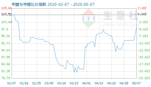 5月7日甲醇与甲醛比价指数图