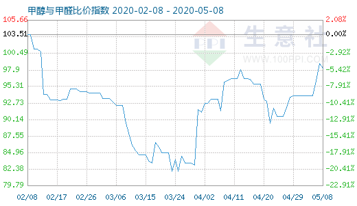 5月8日甲醇与甲醛比价指数图