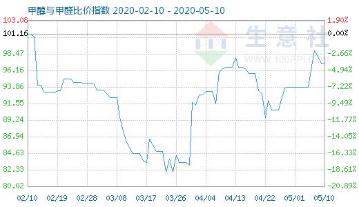 5月10日甲醇与甲醛比价指数图