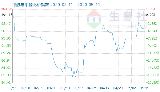 5月11日甲醇与甲醛比价指数图