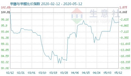 5月12日甲醇与甲醛比价指数图