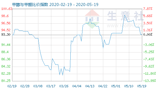 5月19日甲醇与甲醛比价指数图