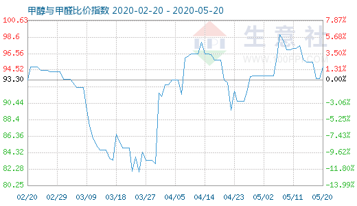 5月20日甲醇与甲醛比价指数图