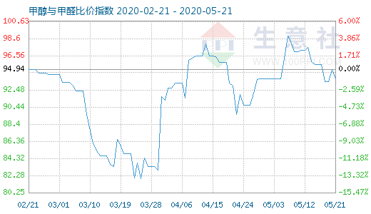 5月21日甲醇与甲醛比价指数图