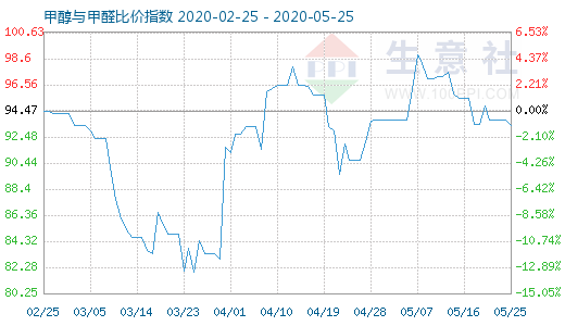 5月25日甲醇与甲醛比价指数图