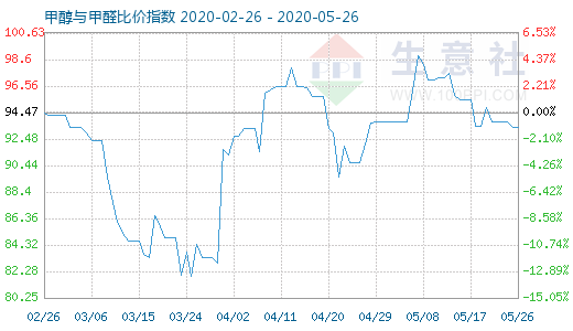 5月26日甲醇与甲醛比价指数图