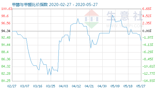 5月27日甲醇与甲醛比价指数图