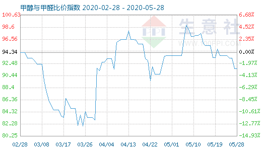 5月28日甲醇与甲醛比价指数图