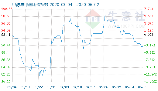 6月2日甲醇与甲醛比价指数图