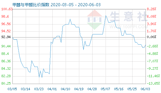 6月3日甲醇与甲醛比价指数图