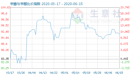 6月15日甲醇与甲醛比价指数图