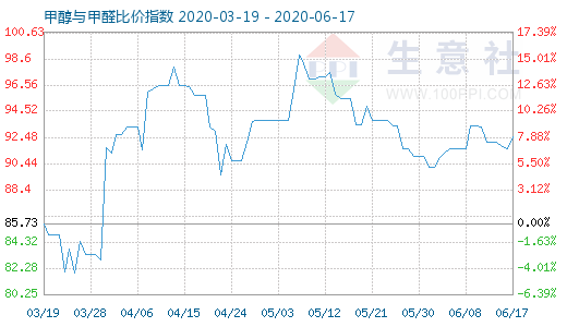 6月17日甲醇与甲醛比价指数图