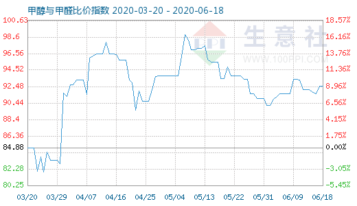 6月18日甲醇与甲醛比价指数图