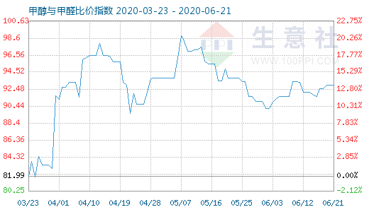 6月21日甲醇与甲醛比价指数图