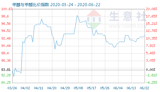 6月22日甲醇与甲醛比价指数图