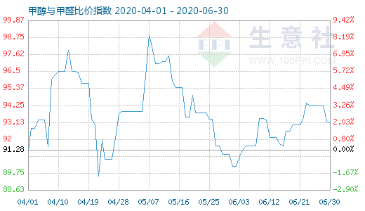 6月30日甲醇与甲醛比价指数图