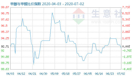 7月2日甲醇与甲醛比价指数图