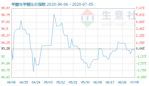 7月5日甲醇与甲醛比价指数图