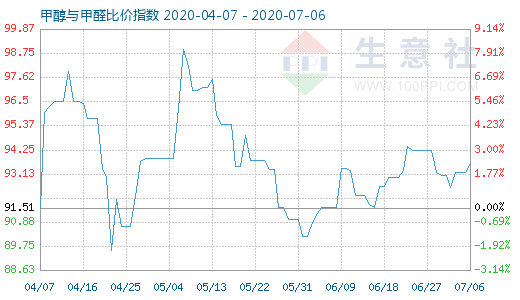 7月6日甲醇与甲醛比价指数图