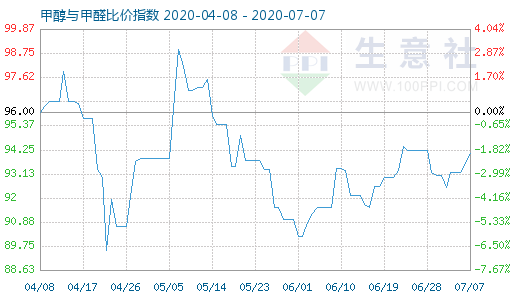 7月7日甲醇与甲醛比价指数图