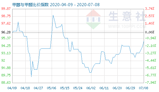 7月8日甲醇与甲醛比价指数图