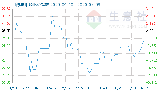 7月9日甲醇与甲醛比价指数图