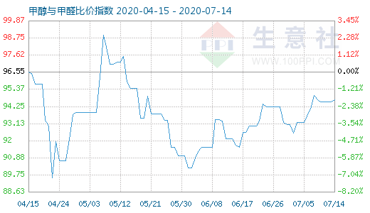 7月14日甲醇与甲醛比价指数图