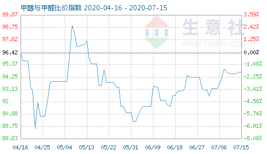 7月15日甲醇与甲醛比价指数图