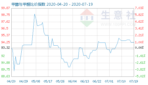 7月19日甲醇与甲醛比价指数图