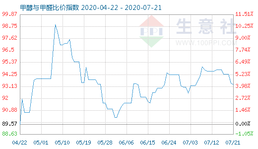 7月21日甲醇与甲醛比价指数图