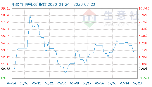 7月23日甲醇与甲醛比价指数图