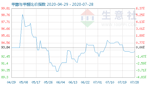 7月28日甲醇与甲醛比价指数图